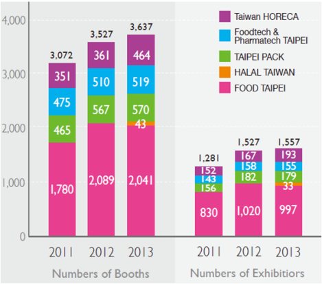 Asia’s Super 5-in-1 Food Show: Number of Booths and Exhibitors 2011 - 2013